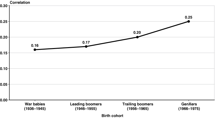 Bar chart. War babies: 0.16. Leading boomers: 0.17. Trailing boomers: 0.20. GenXers: 0.25.