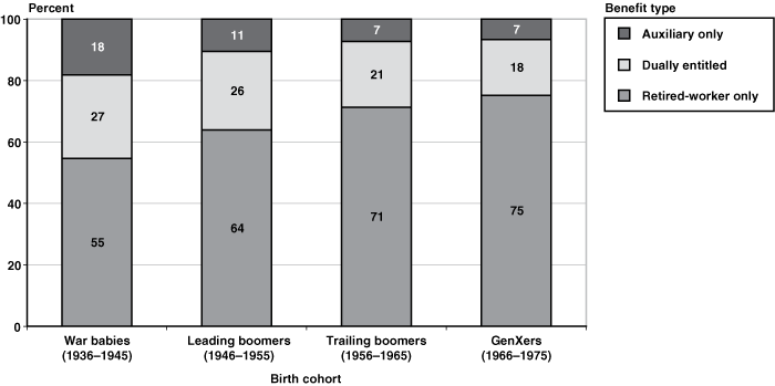 Stacked bar chart with tabular version below.