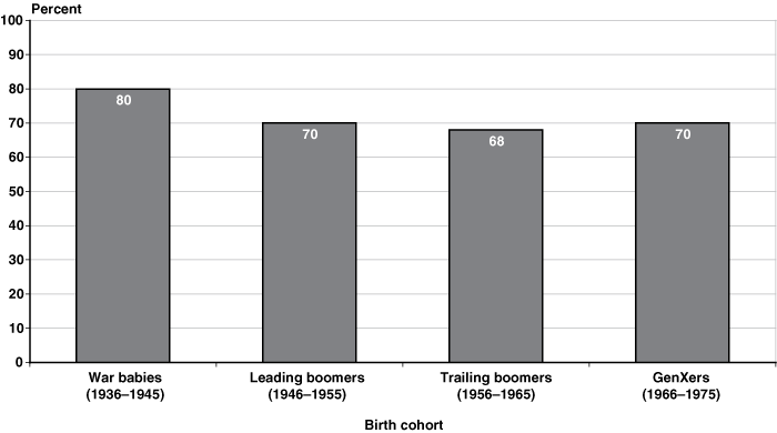 Bar chart. War babies: 80. Leading boomers: 70. Trailing boomers: 68. GenXers: 70.