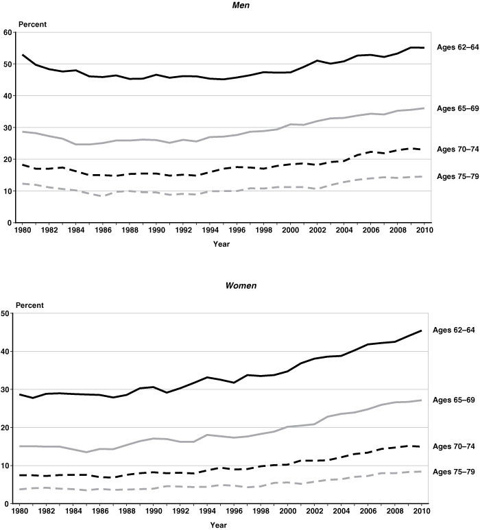 Set of two line charts with tabular version below.