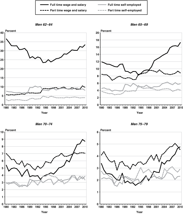 Set of four line charts with tabular version below.