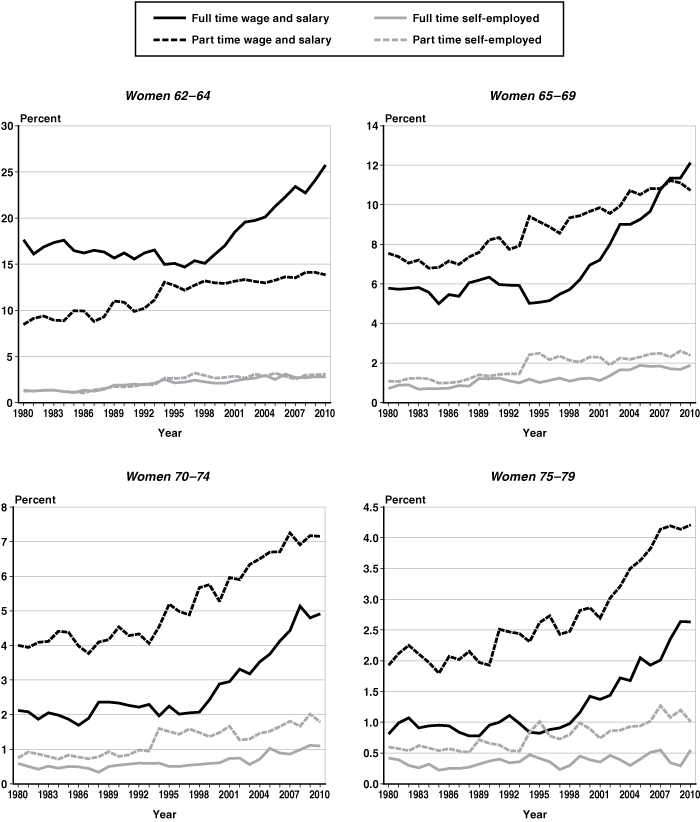 Set of four line charts with tabular version below.