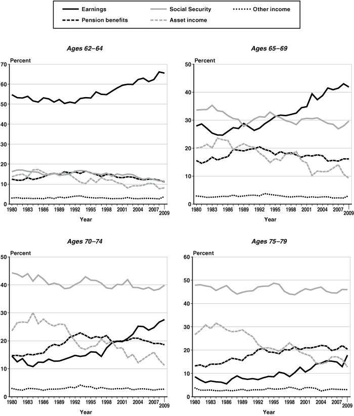 Set of four line charts with tabular version below.