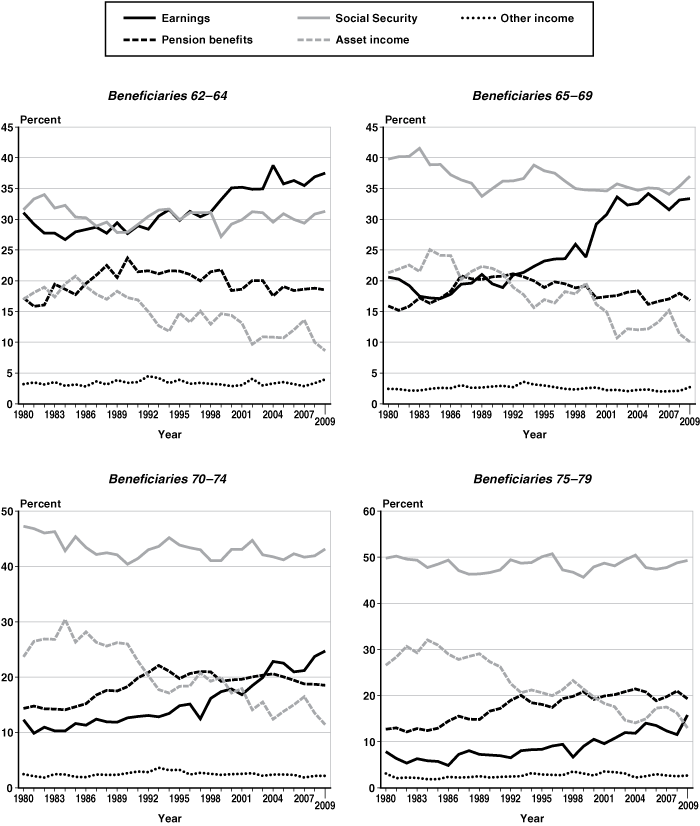 Set of four line charts with tabular version below.