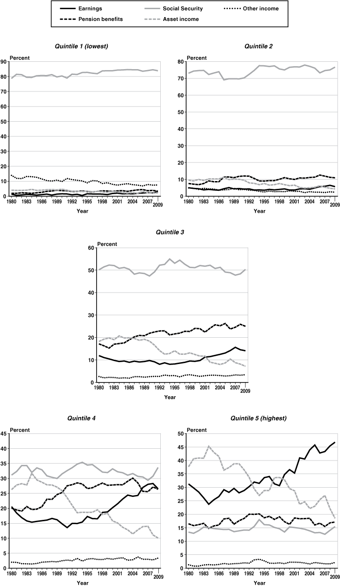 Set of five line charts with tabular version below.