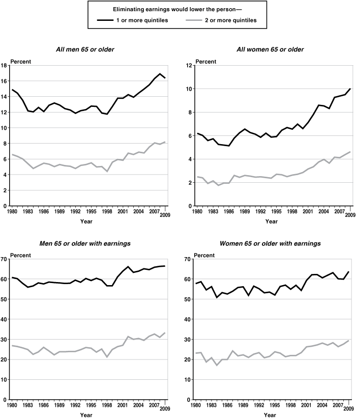 Set of four line charts with tabular version below.