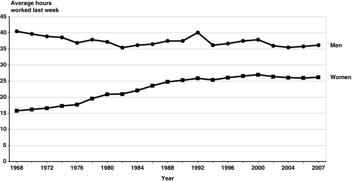 Line chart with tabluar version below.