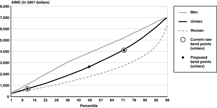 Line chart with tabluar version below.