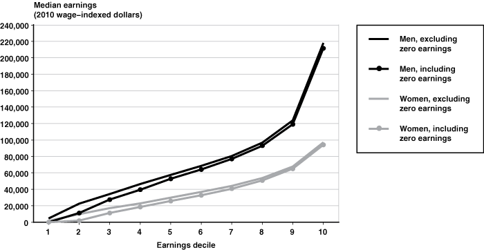 Line chart with tabluar version below.