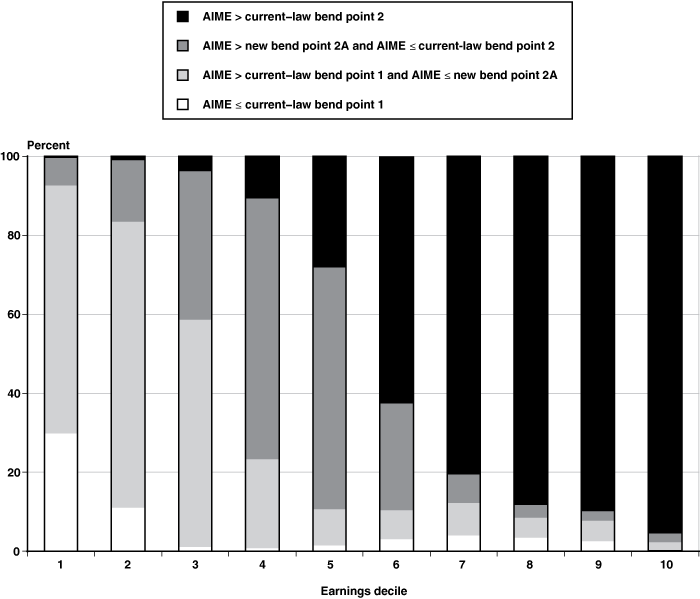 Stacked bar chart with tabluar version below.