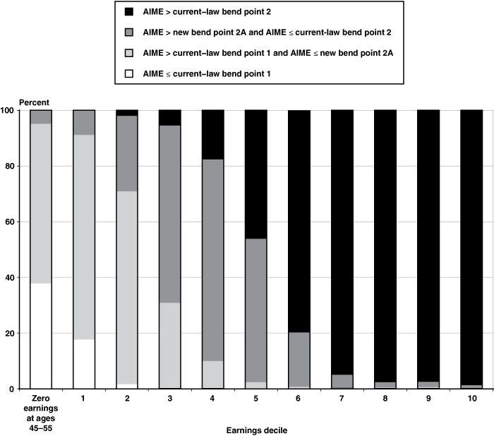 Stacked bar chart with tabluar version below.