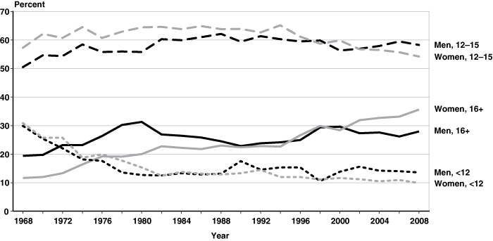 Line chart with tabluar version below.