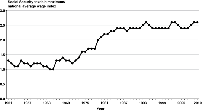 Line chart with tabluar version below.