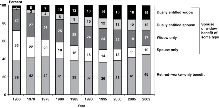 Stacked bar chart with tabular version below.