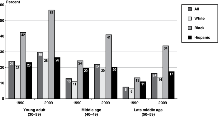 Bar chart with tabular version below.