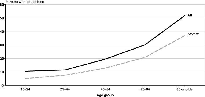 Line chart with tabular version below.