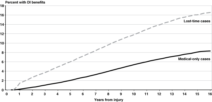 Line chart with tabular version below.