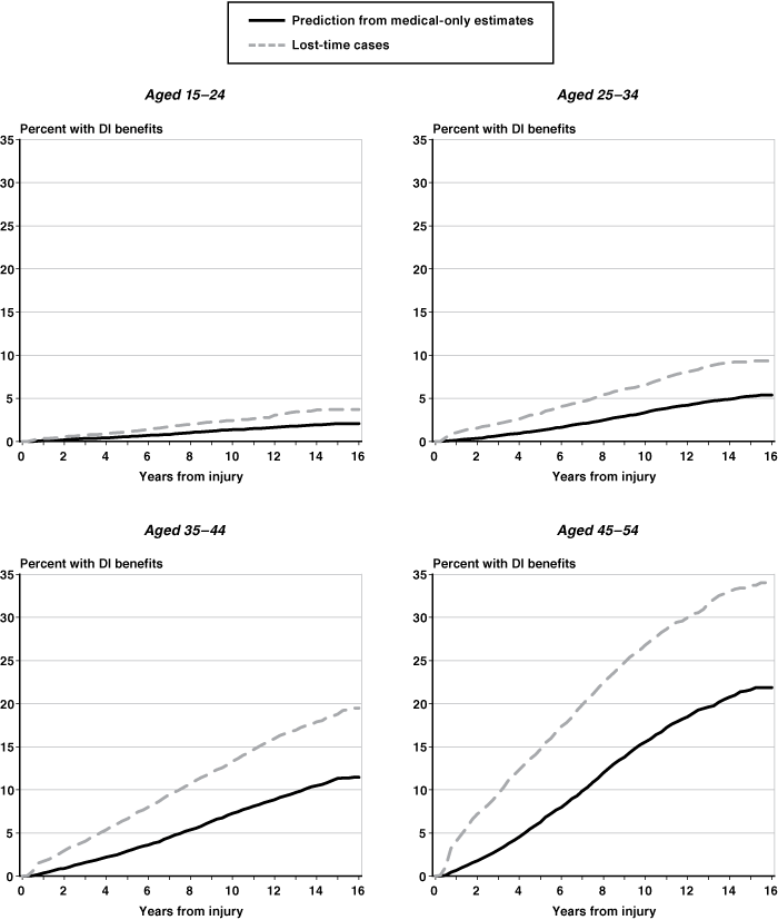 Permanent Partial Disability Chart