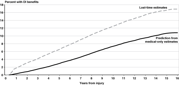 Line chart with tabular version below.