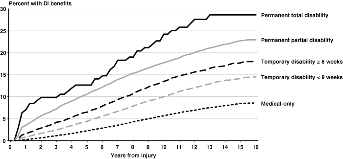 Line chart with tabular version below.