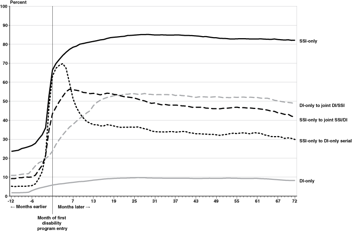 Line chart described in narrative text. Appendix Table A-1 provides a more detailed table equivalent.