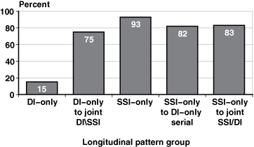 Bar chart with tabular version below.