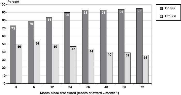 Bar chart with tabular version below.