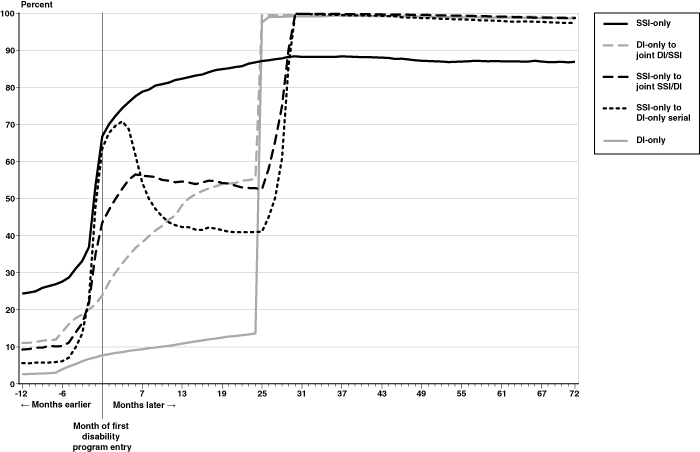 Line chart described in narrative text. Appendix Table A-2 provides a more detailed table equivalent.