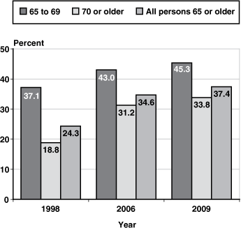 Bar chart with tabular version below.