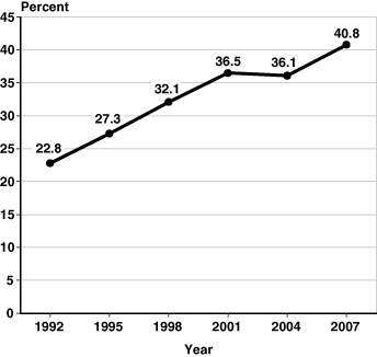 Line chart with tabular version below.