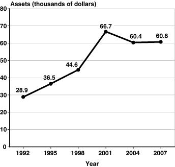 Line chart with tabular version below.