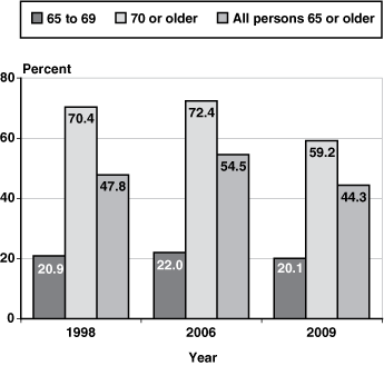 Bar chart with tabular version below.