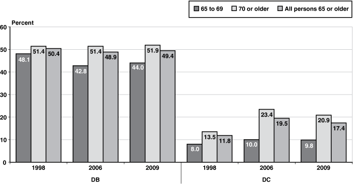 Bar chart with tabular version below.