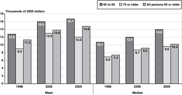 Bar chart with tabular version below.