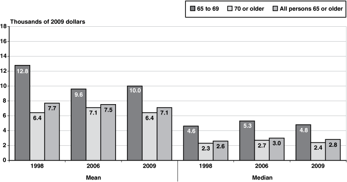 Bar chart with tabular version below.