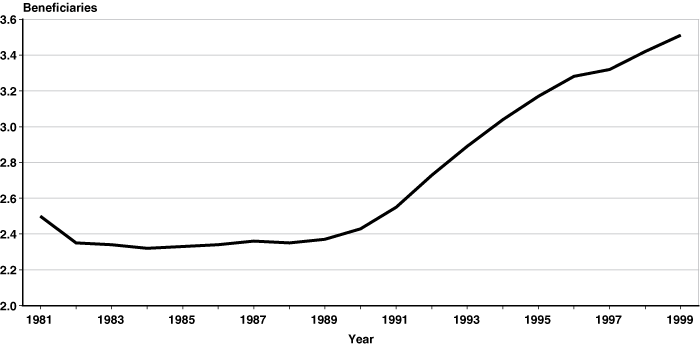 Social Security Disability Chart