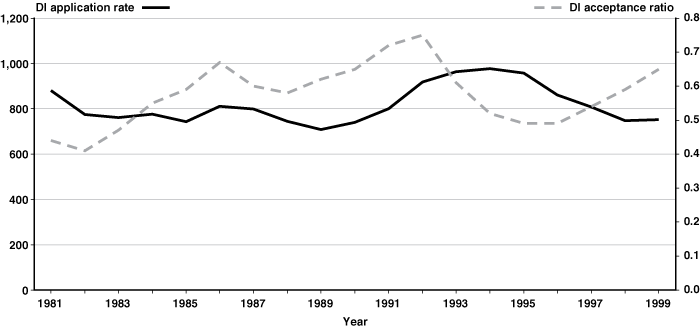 Line chart with tabular version below.