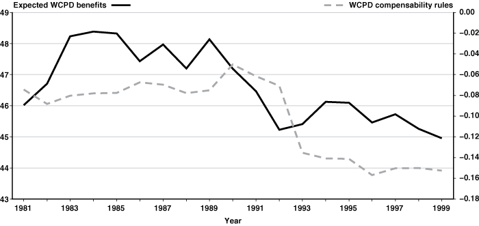 Line chart with tabular version below.