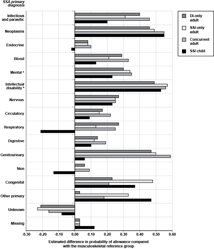 Bar chart with tabular version below.