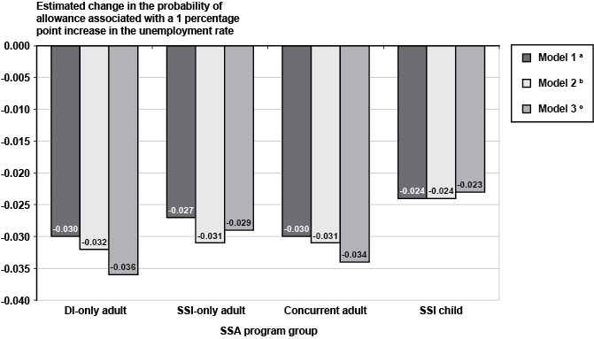 Bar chart with tabular version below.