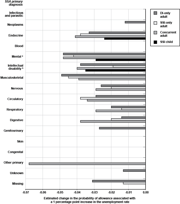 Bar chart with tabular version below.