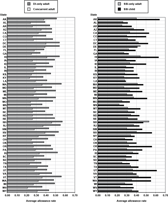 Bar chart with tabular version below.