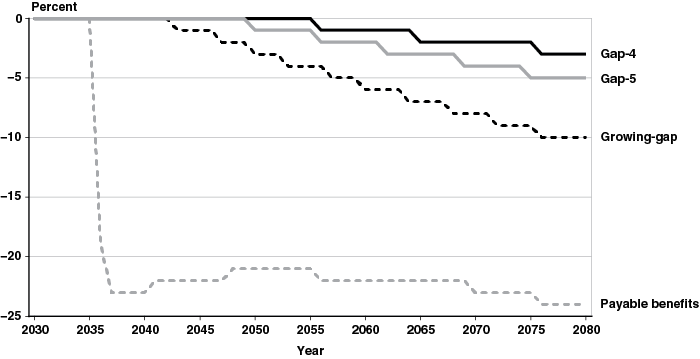 Line chart linked to data in table format.