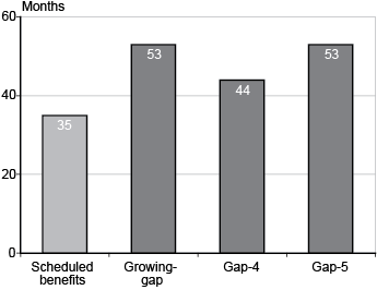 Scheduled benefits is 35 months. Growing-gap is 53 months. Gap-4 is 44 months. And Gap-5 is 53 months.