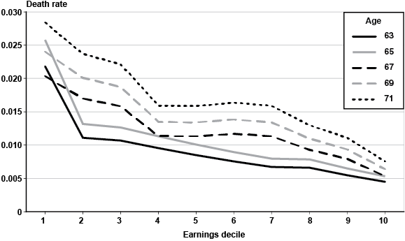 Line chart with tabular version below.