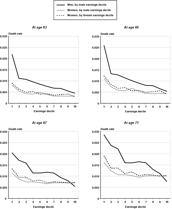 Four line charts with tabular version below.