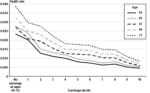 Line chart with tabular version below.