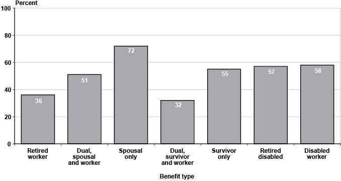 Bar chart. Retired worker 36%. Dual, spousal and worker 51%. Spousal only 72%. Dual, survivor and worker 32%. Survivor only 55%. Retired disabled 57%. Disabled worker 58%. 