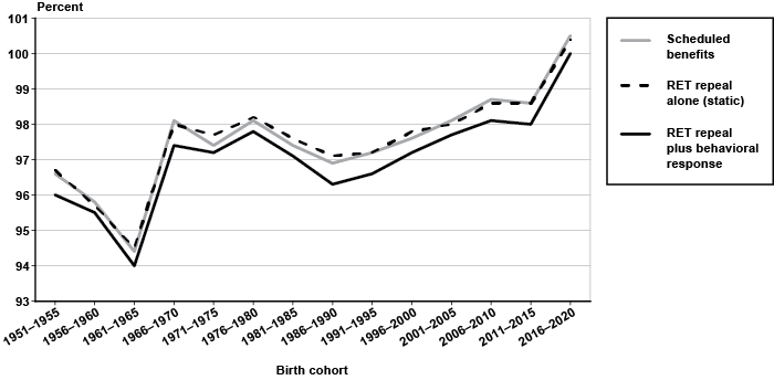 Bar chart linked to data in table format.