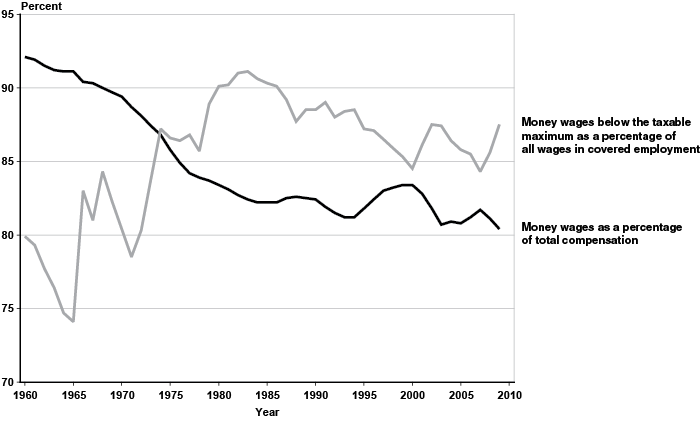 Line chart with tabular version below.